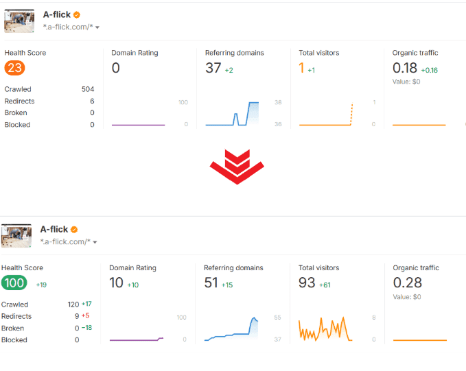 ahref dashboard showing technical improvement after web redesign